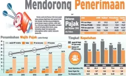 Ditjen Pajak Proyeksikan Shortfall Melebar