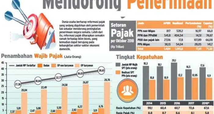 Ditjen Pajak Proyeksikan Shortfall Melebar